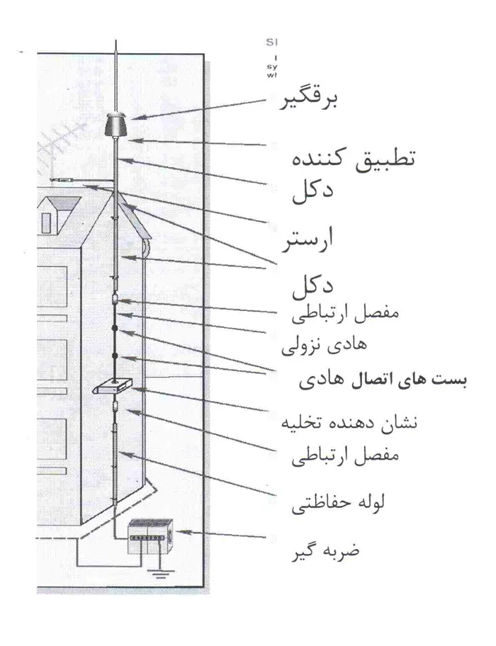 بازرسی فنی سیستم اتصال به زمین (ارت)